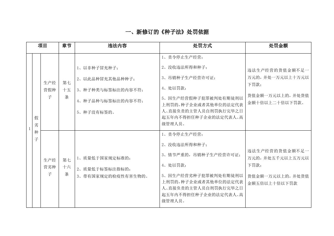 种子管理处罚依据