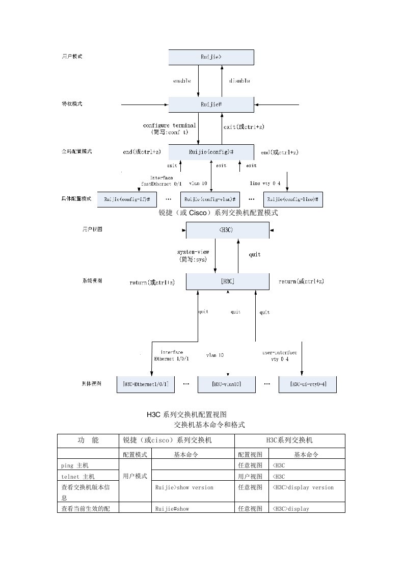 H3C与cisco交换机配置命令对比