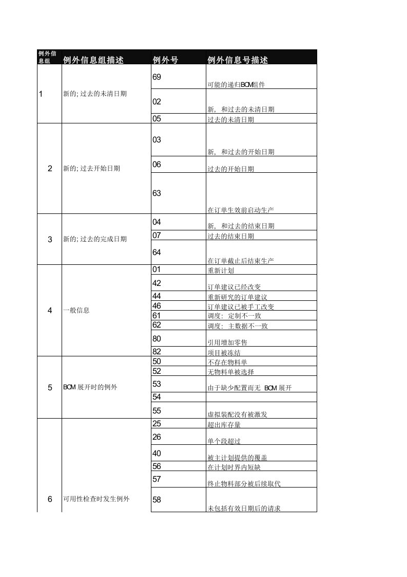 SAP-MRP-MD04例外信息分析