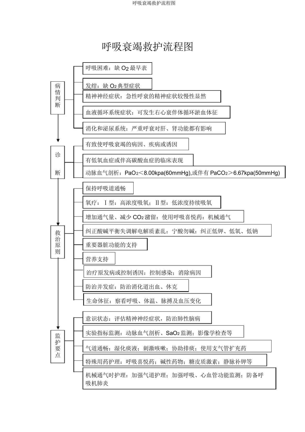 呼吸衰竭救护流程图