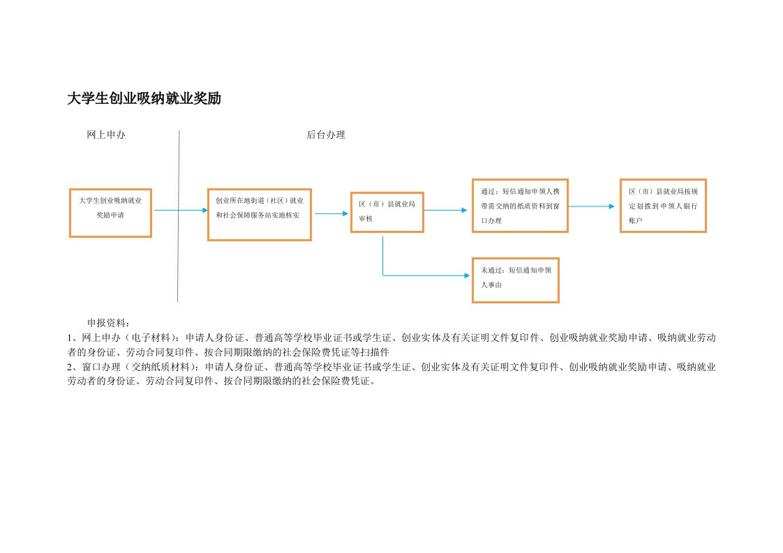 大学生创业吸纳就业奖励