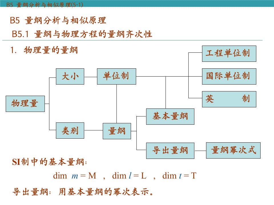 量纲分析与相似原理流体力学