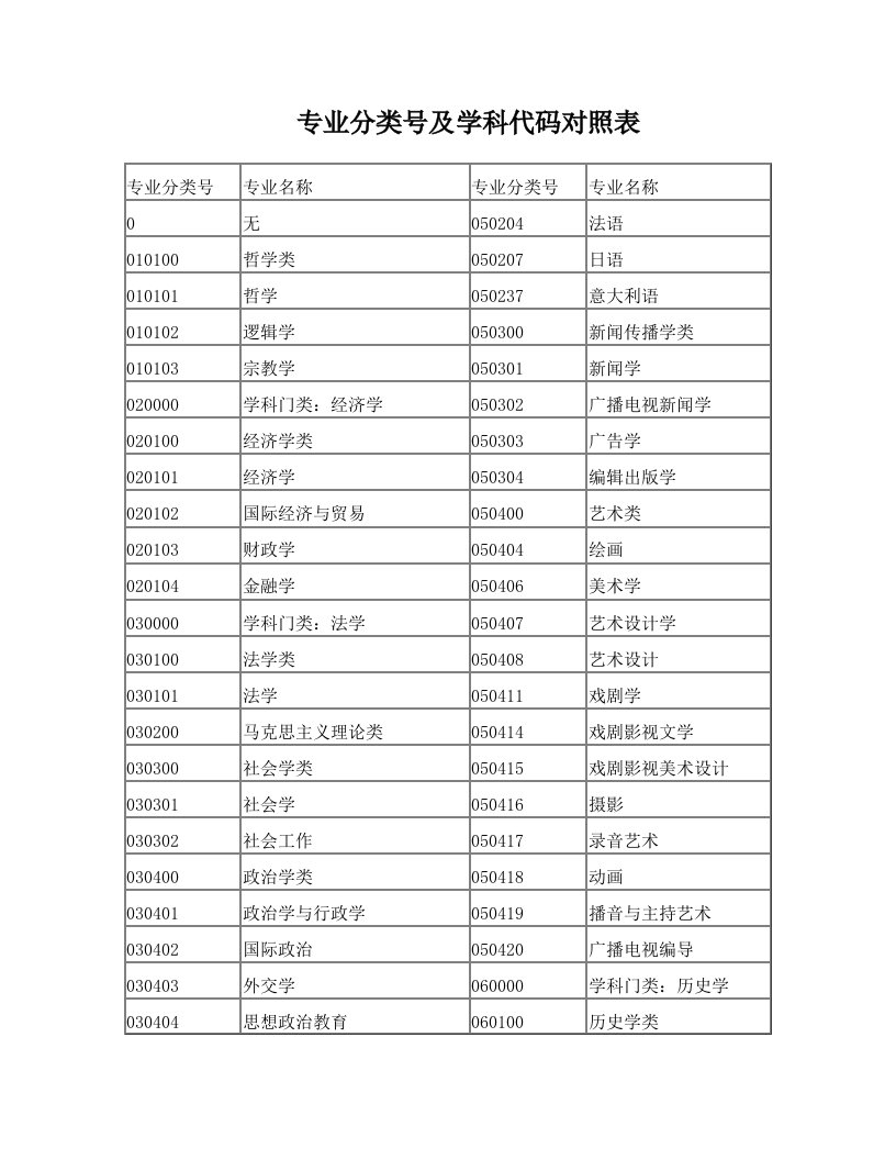 专业分类号及学科代码对照表