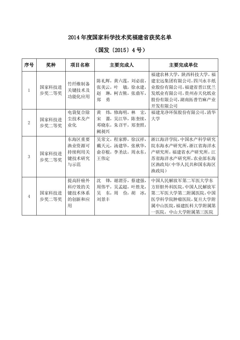 2014年度国家科学技术奖福建省获奖名单