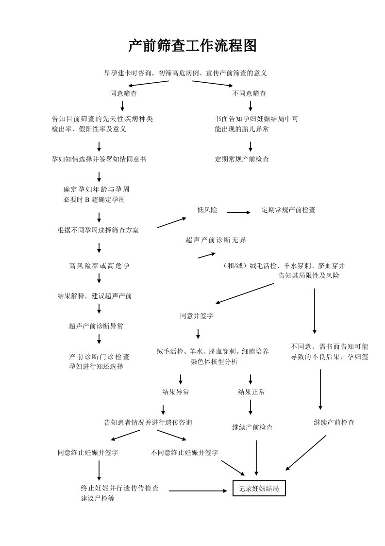 产前筛查工作流程图