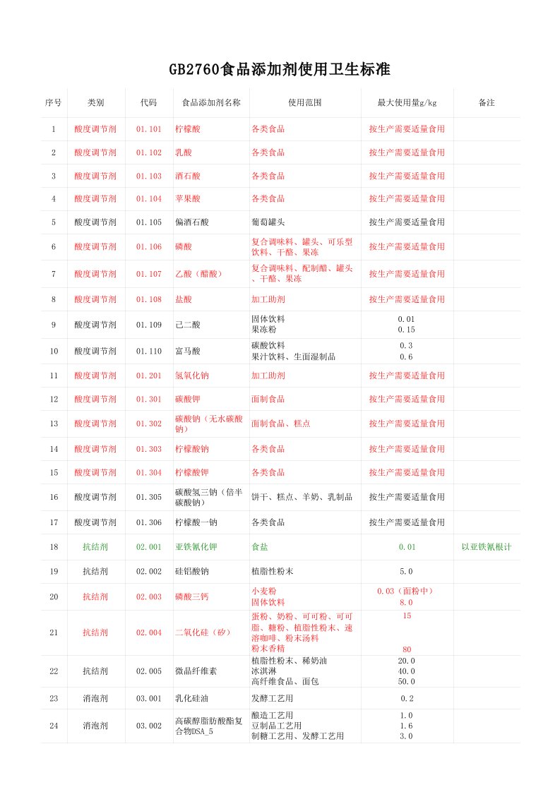 食品添加剂使用范围