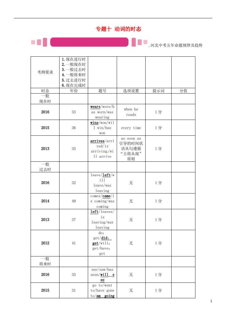 河北专版2017春中考英语命题研究第二部分语法专题突破篇专题十动词的时态第一节时态的基本构成试题