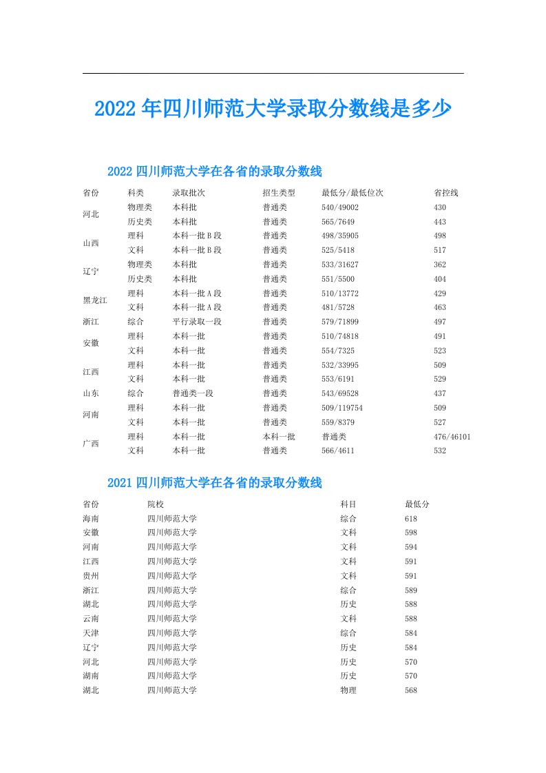 四川师范大学录取分数线是多少