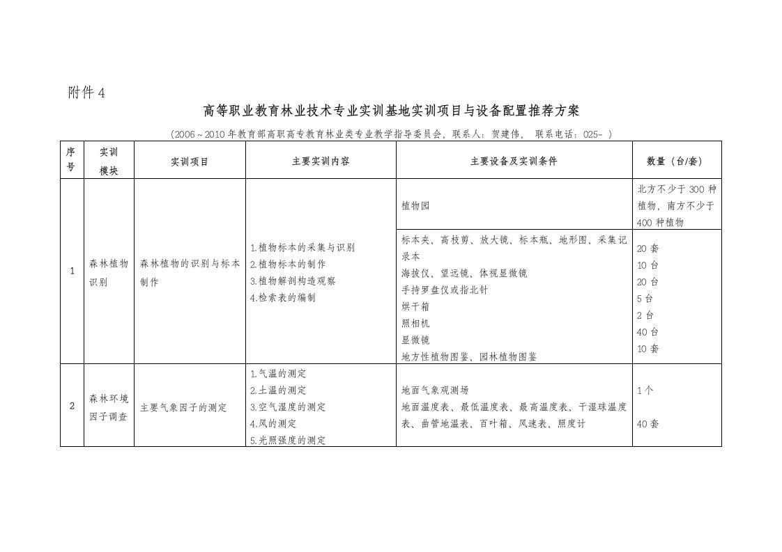 高等职业教育林业技术专业实训基地实训项目与设备配置推荐方案