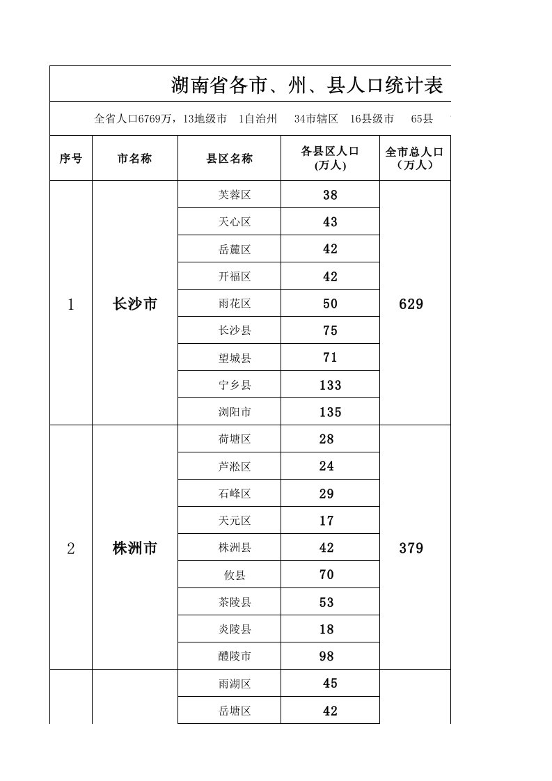 湖南人口统计表