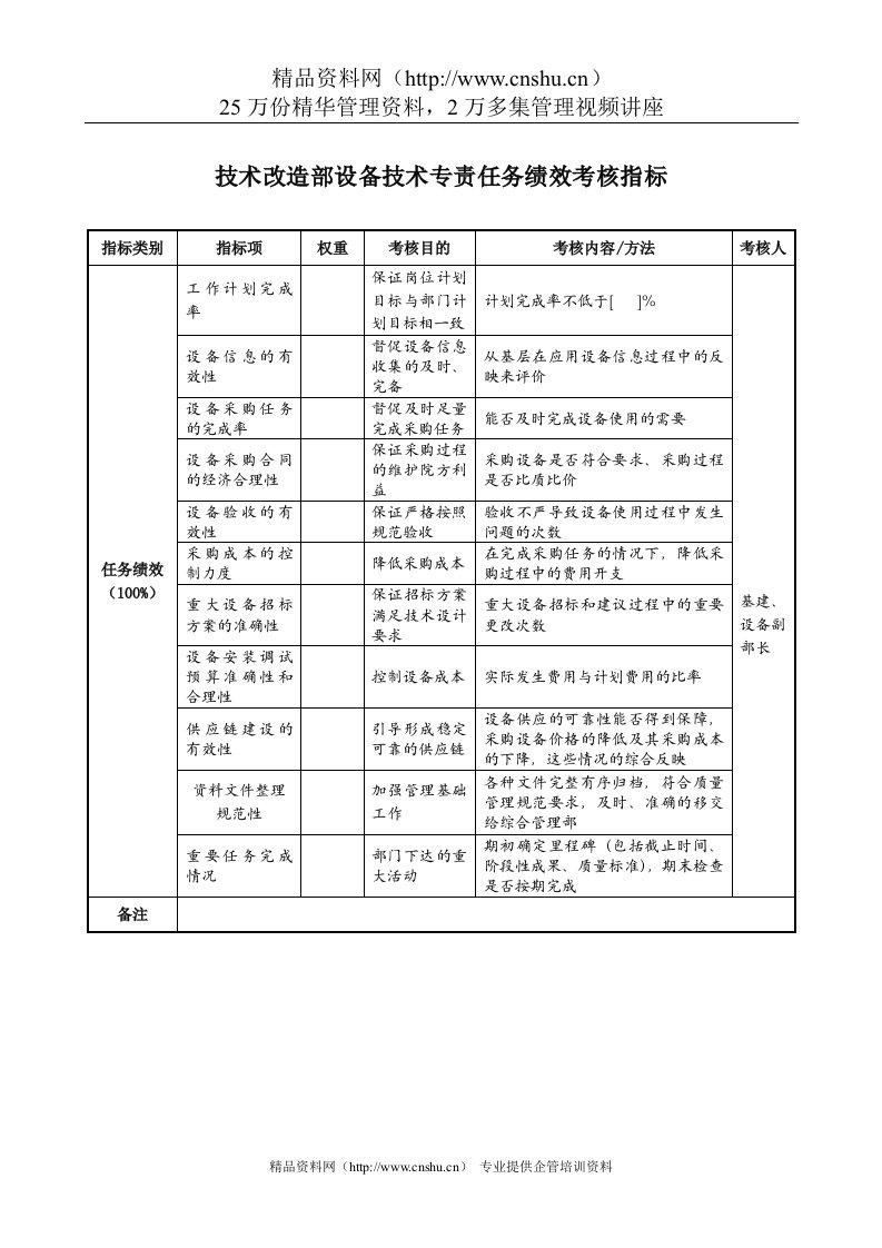 航空材料研究行业-技术改造部-设备技术专责任务绩效考核指标（KPI）