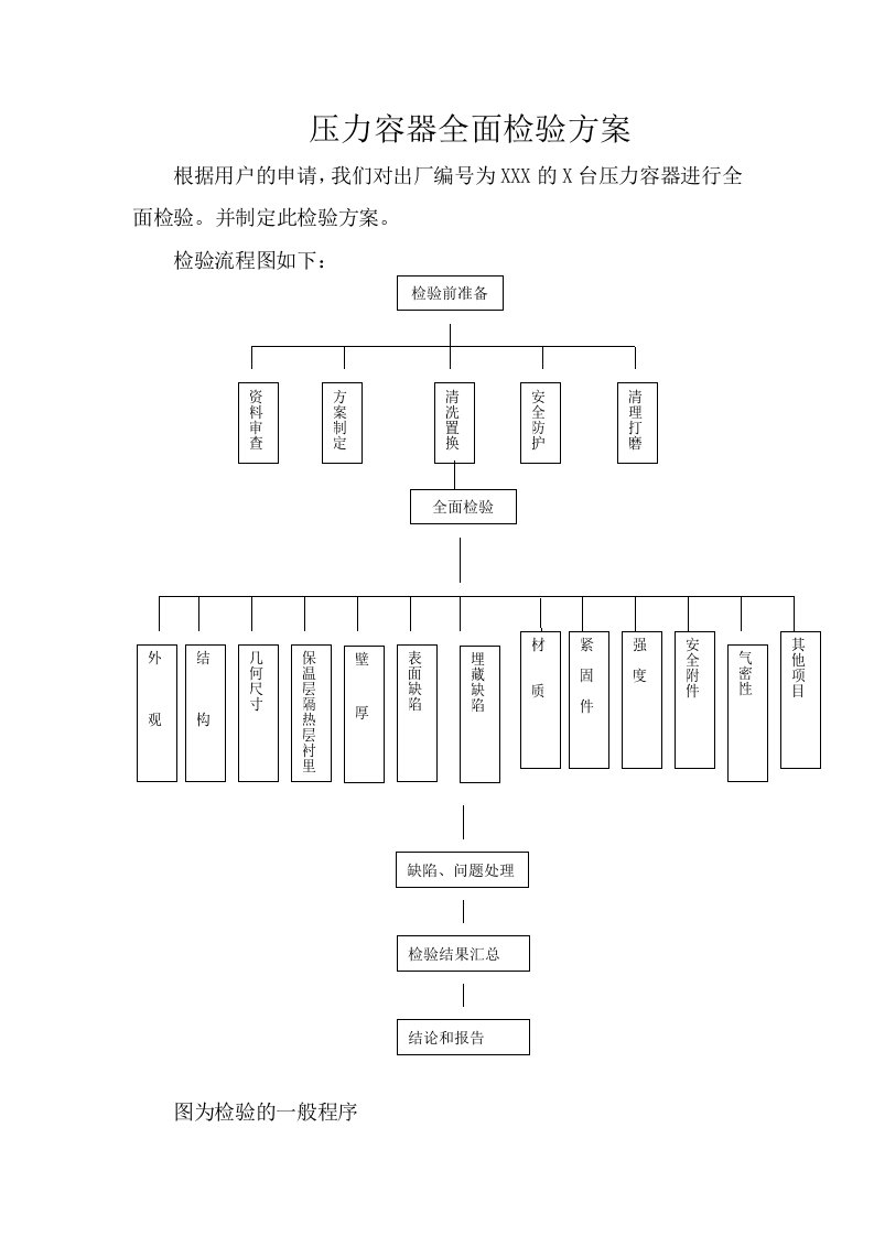 压力容器全面检验方案