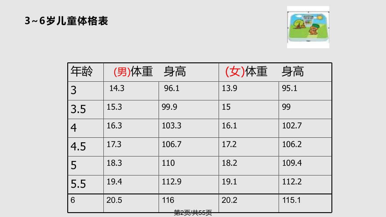 岁儿童营养与健康