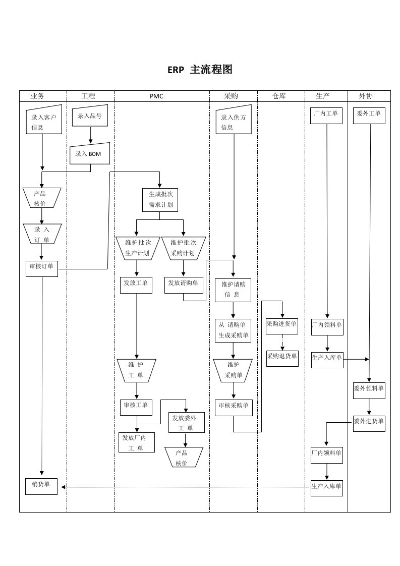 ERP主流程图和岗位职责