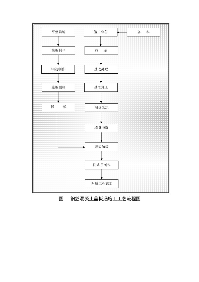 钢筋溷凝土盖板涵施工工艺流程图