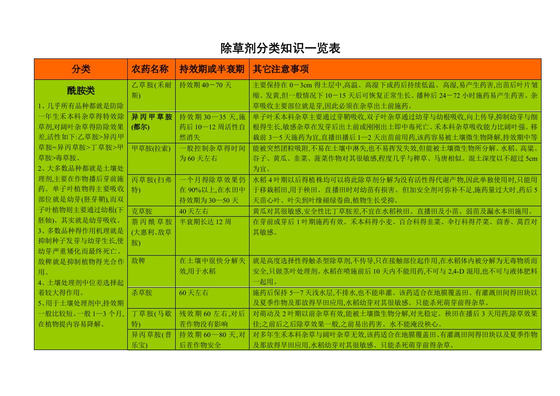 除草剂分类明细一览表