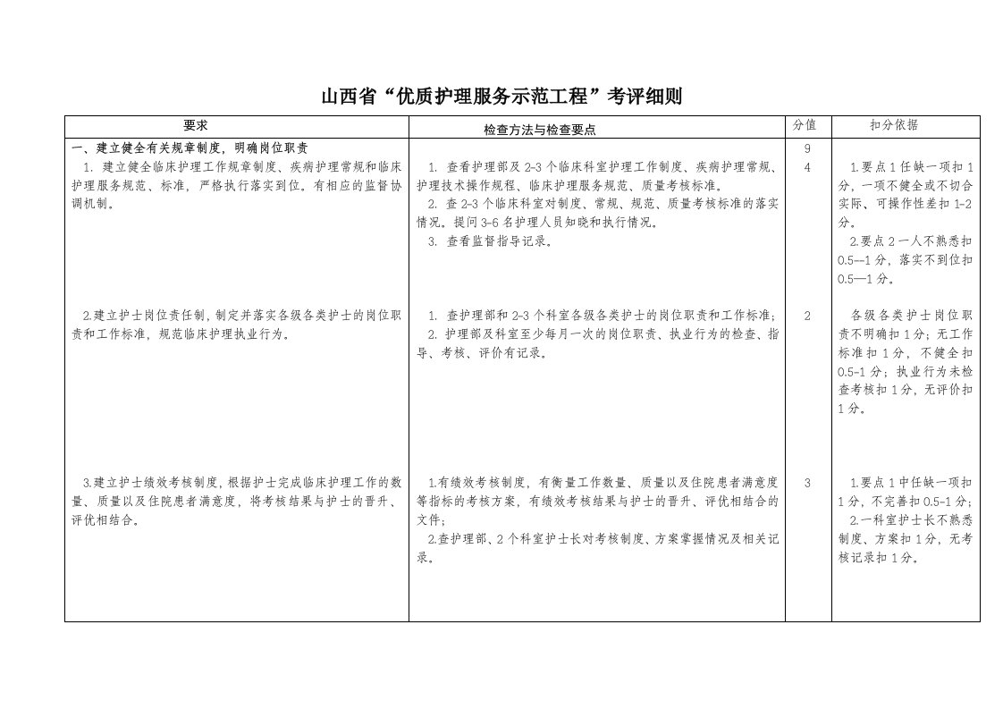 山西省“优质护理服务示范工程”考评细则