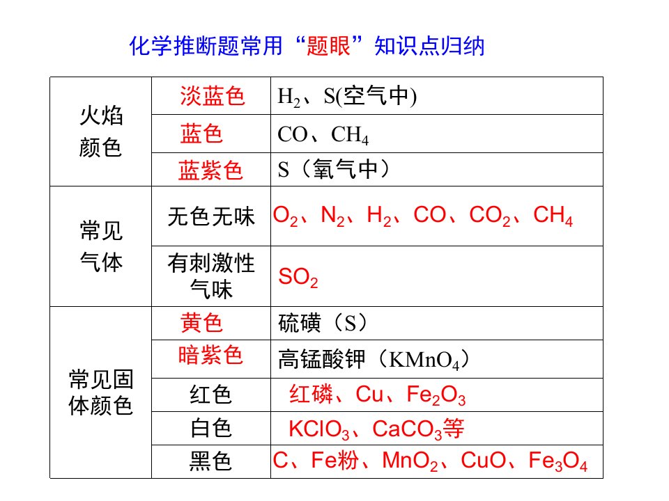 初三上册化学推断专题