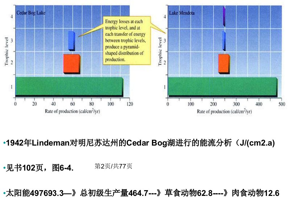 环境生态学学习