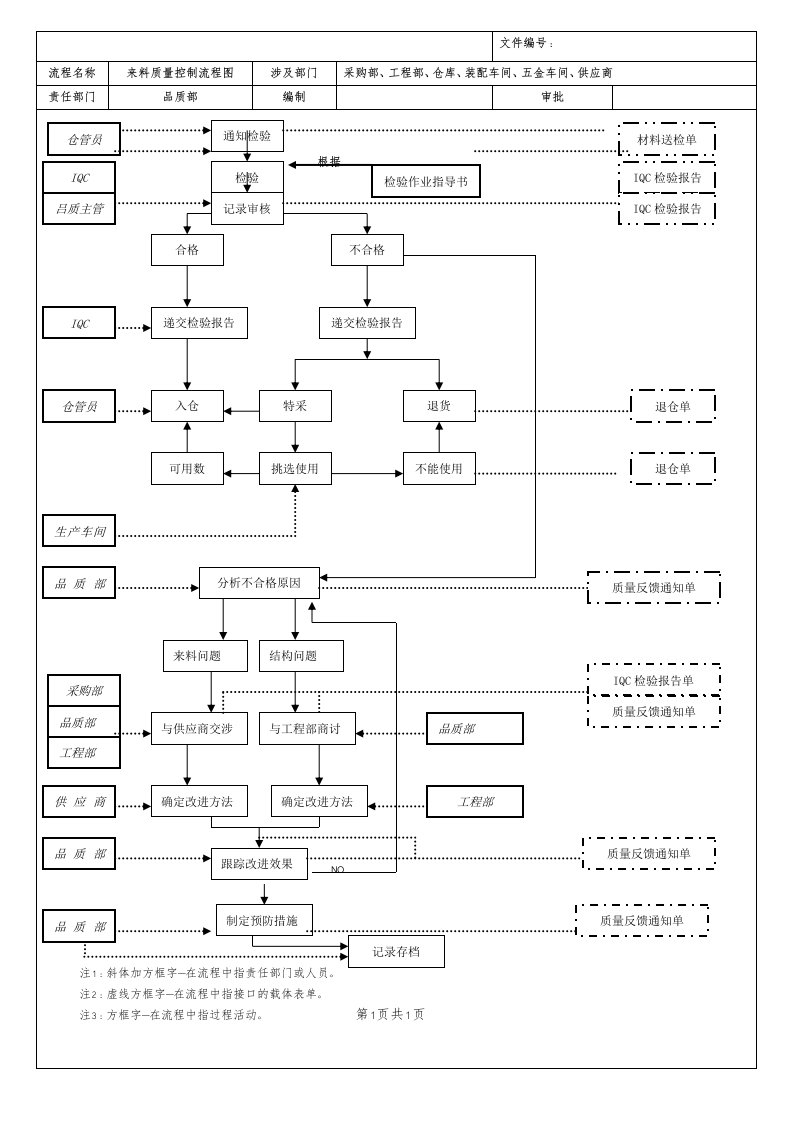 (全套)质量控制流程图