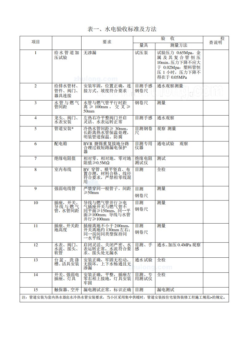 家装工程监理验收表格-精