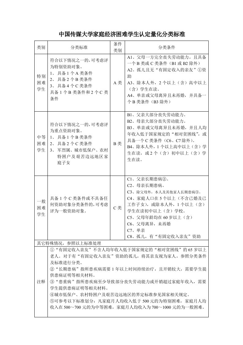 家庭经济困难学生认定量化分类标准-中国传媒大学经管学部