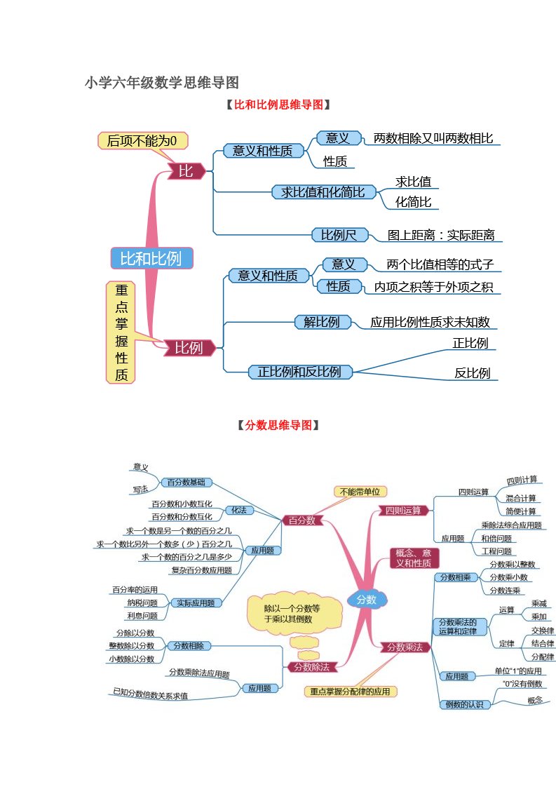 小学六年级数学思维导图