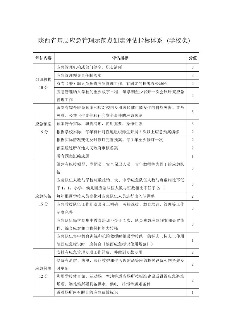 应急管理示范点创建标准、申报表及上报资料