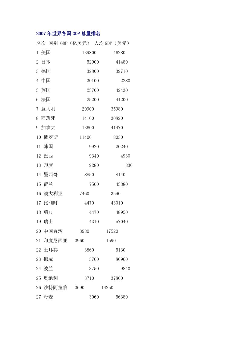 05-07各国GDP排名