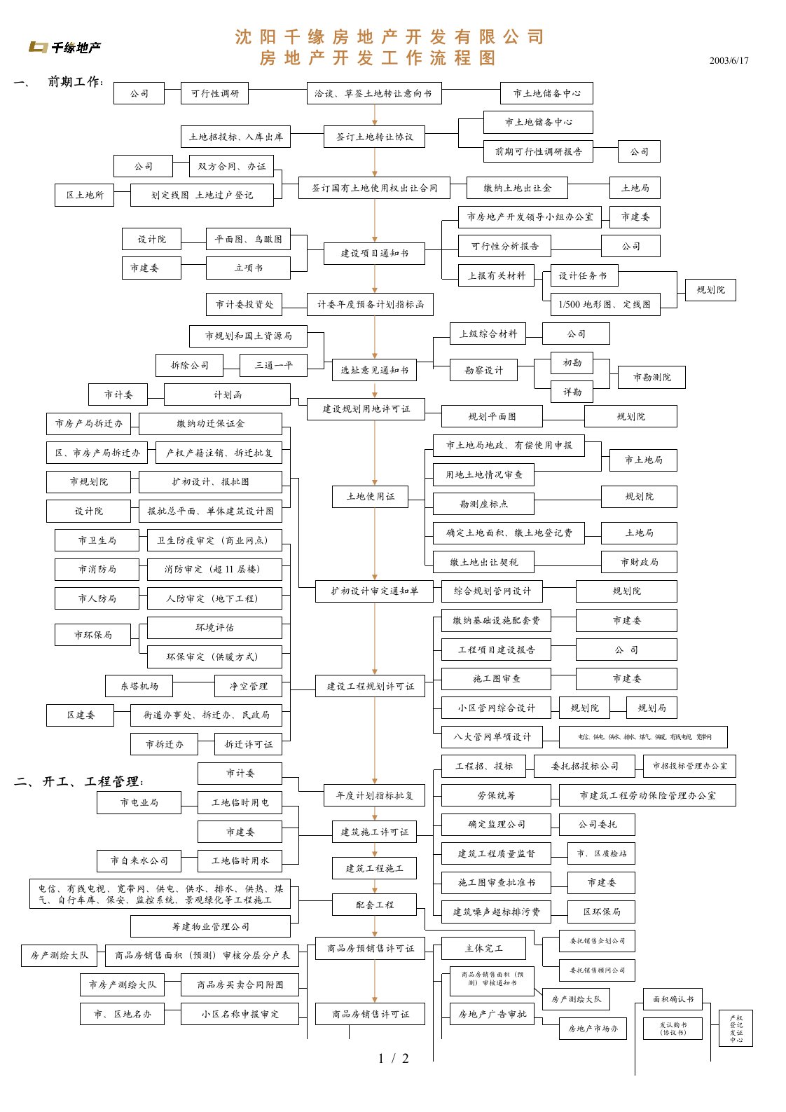 房地产开发工作流程图-地产项目全程流程图