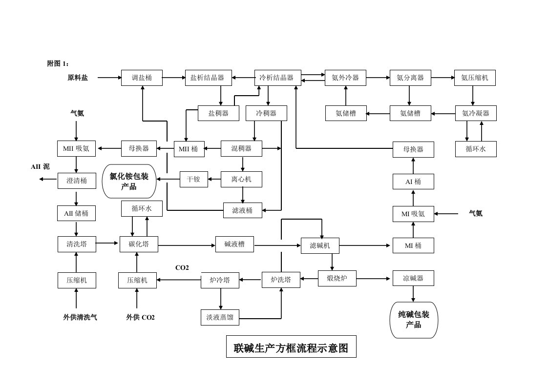 联碱工艺流程方框图