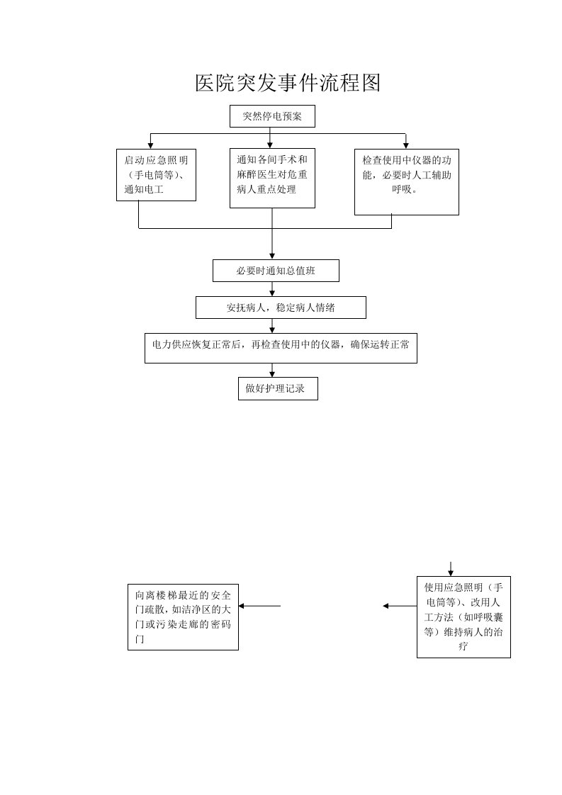 医院突发事件流程图