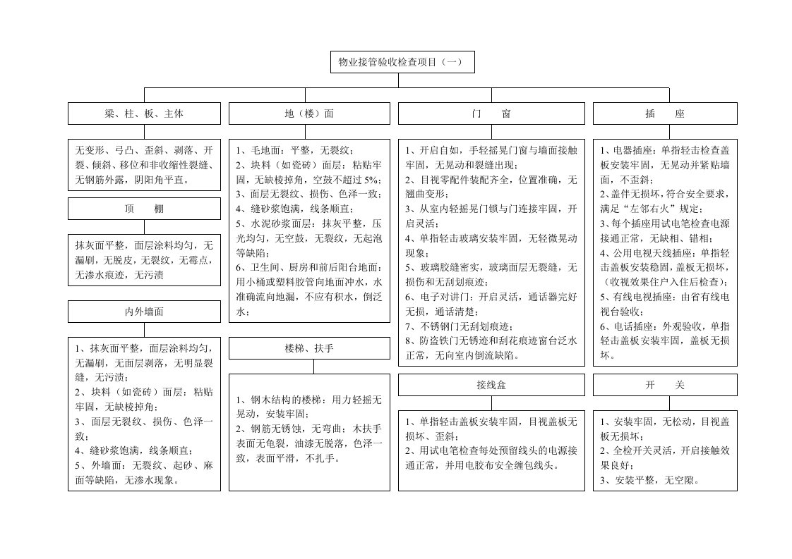 物业接管验收检查