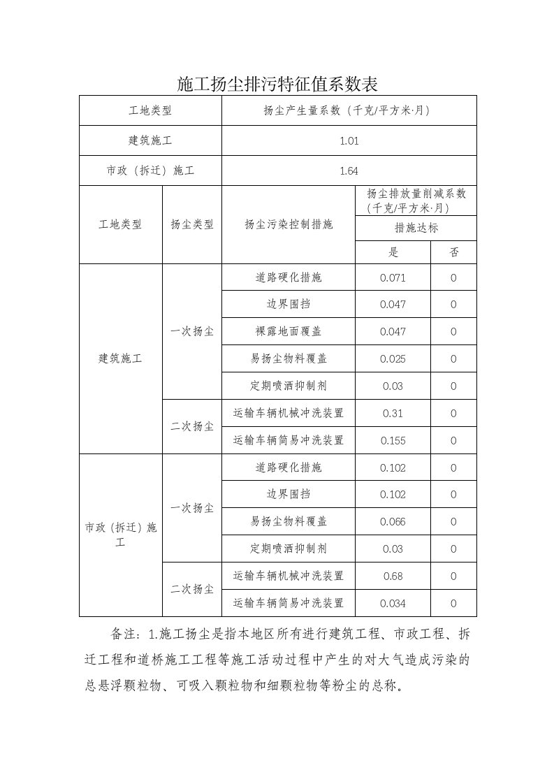 施工扬尘排污特征值系数表