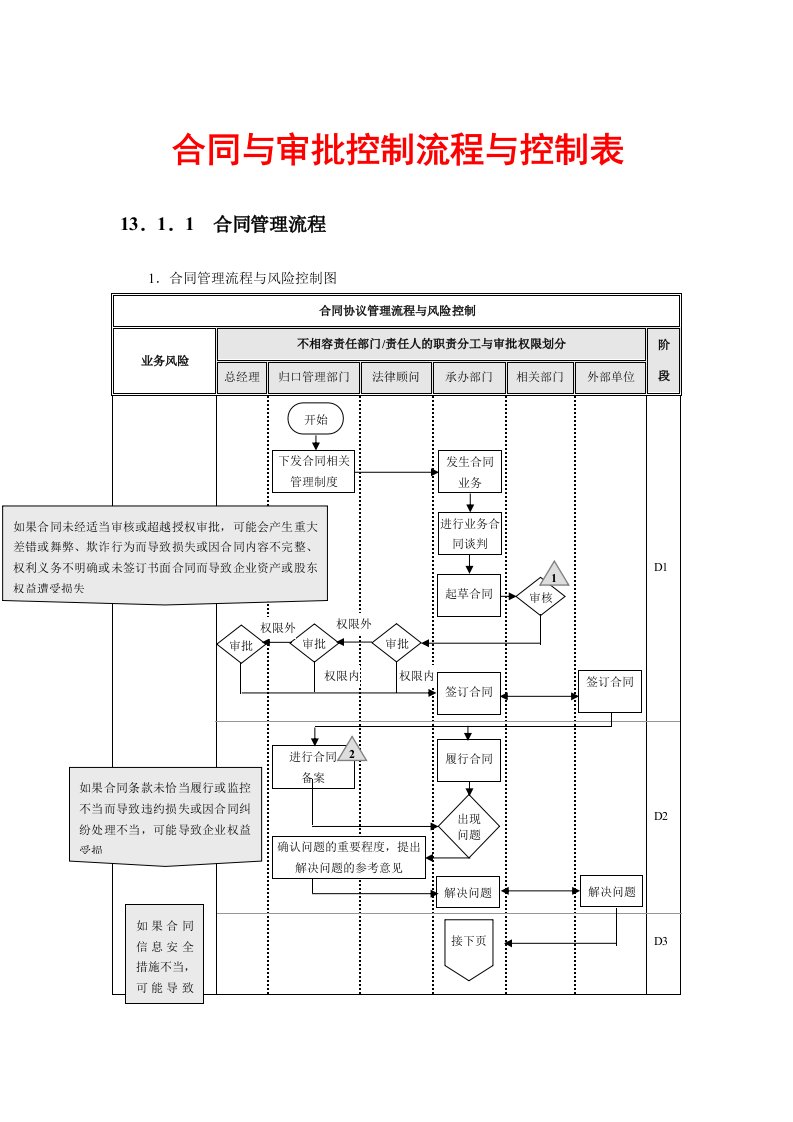 合同与审批控制流程与控制表