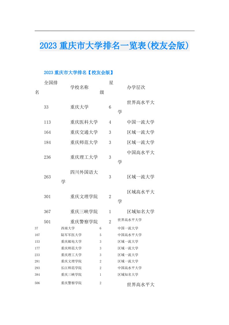 重庆市大学排名一览表(校友会版)