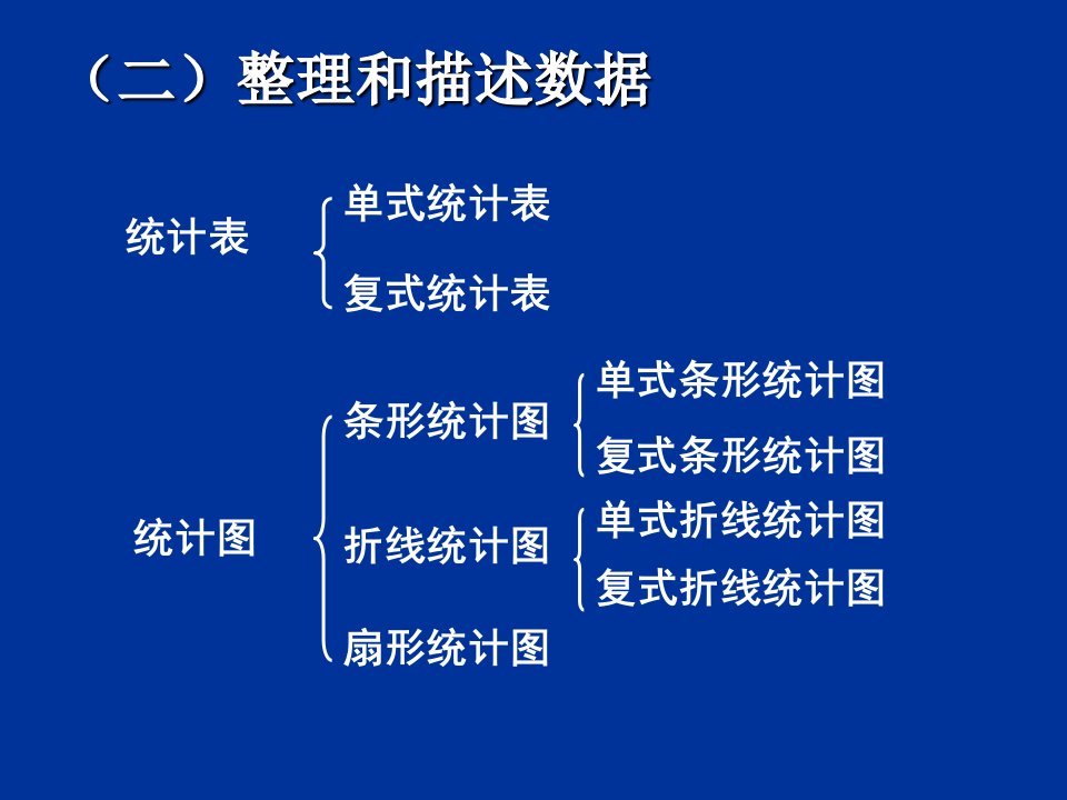 统计与概率总复习ppt课件