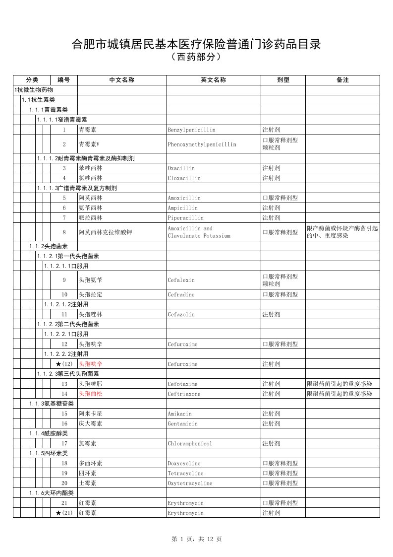 居民医疗保险普通门诊药品目录及诊疗项目目录