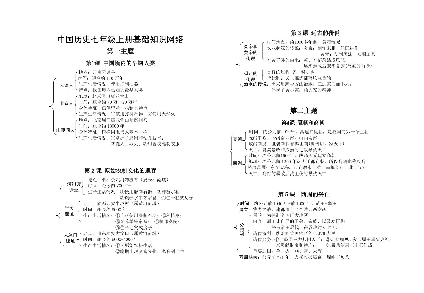 七年级历史知识网络(完善)