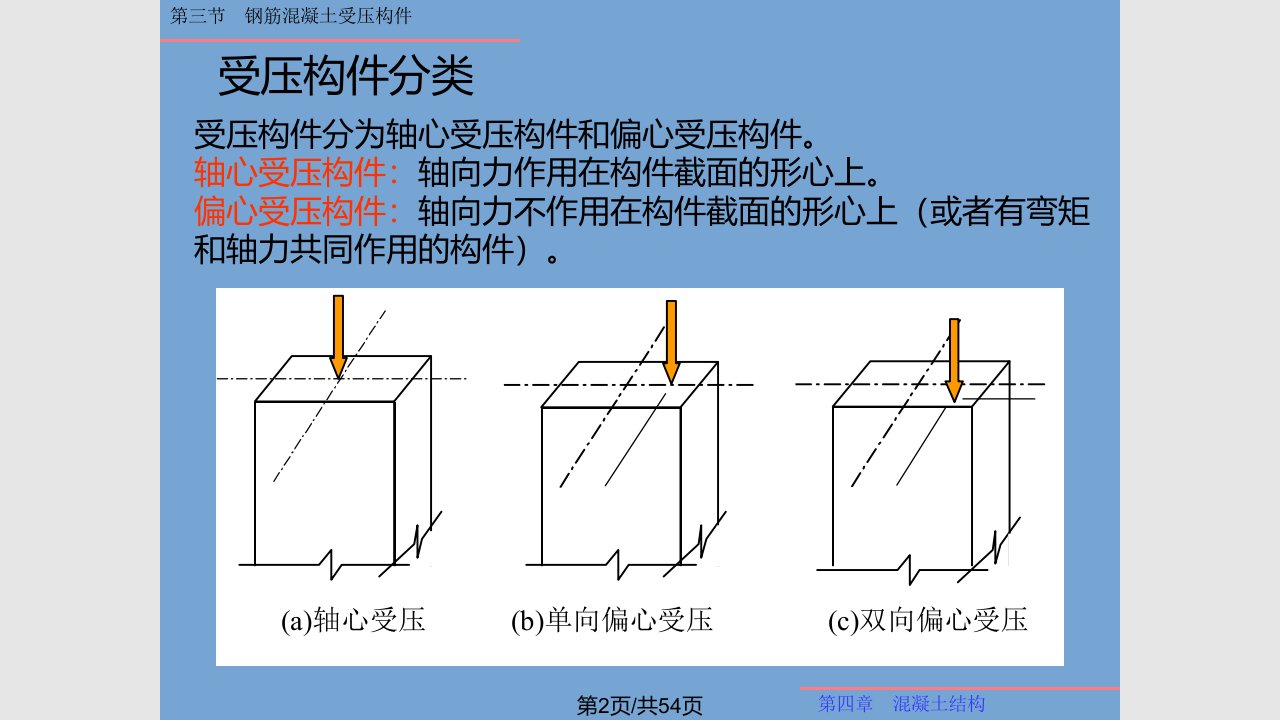 混凝土结构受压构件分解