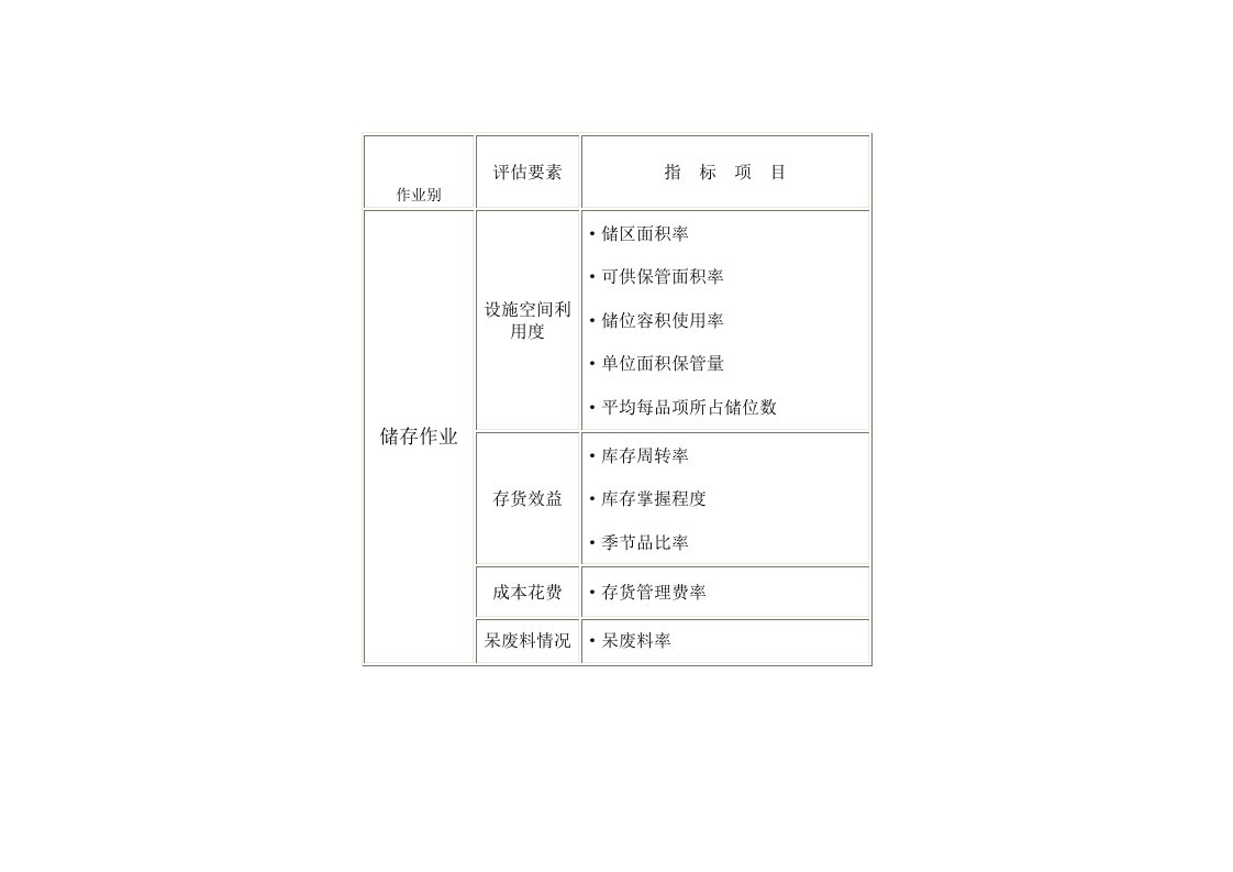 【管理精品】仓库管理指标