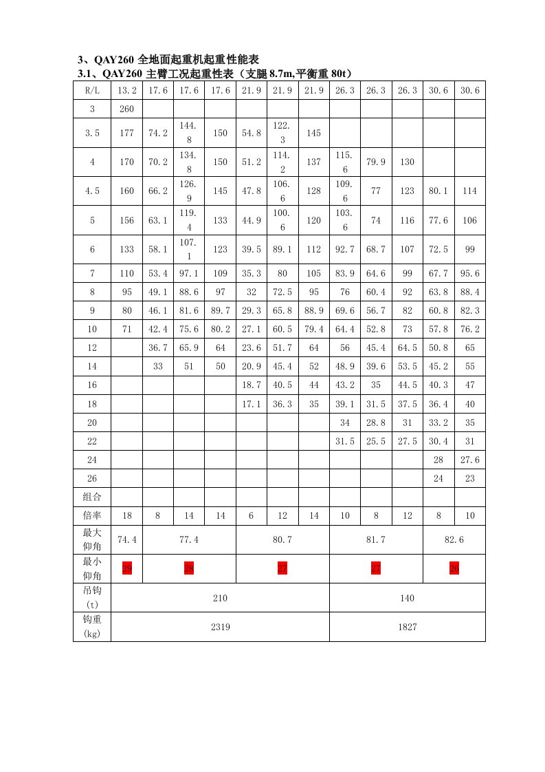 SAC260吨(t)吊车性能参数