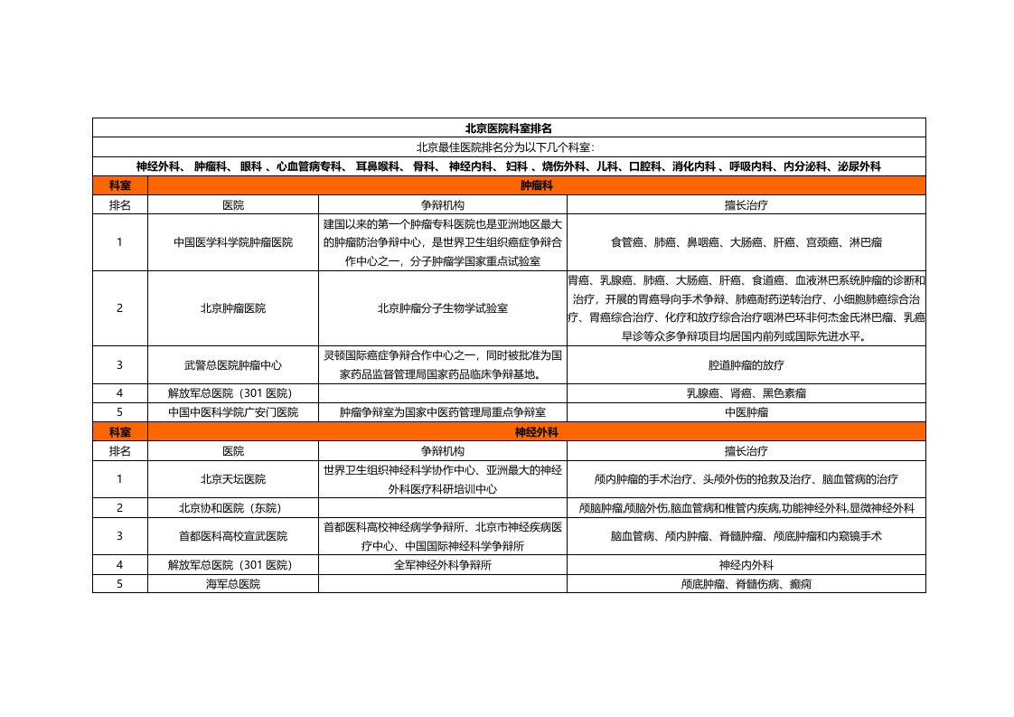 2022年医学专题—北京医院著名科室排名(全面整理)