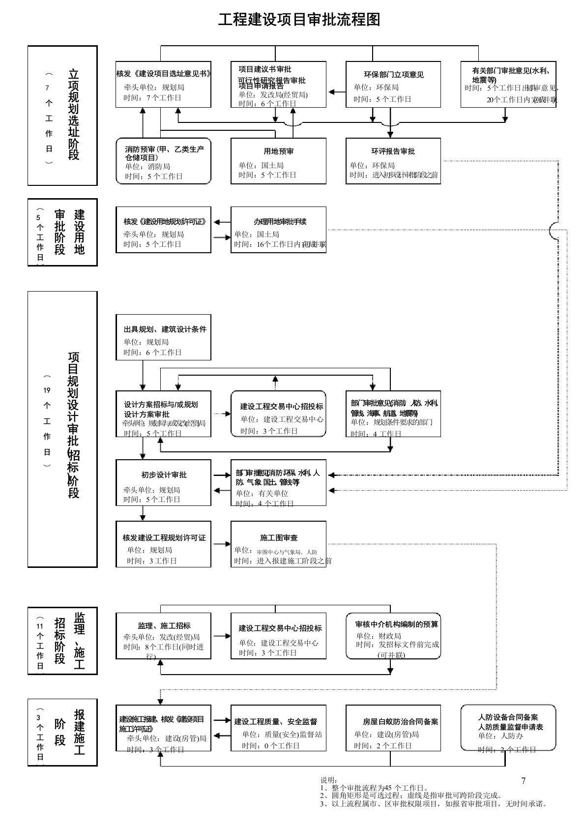 工程建设项目审批流程图