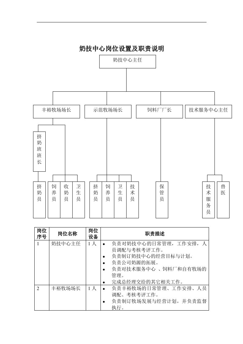 【管理精品】奶技中心岗位设置及职责说明