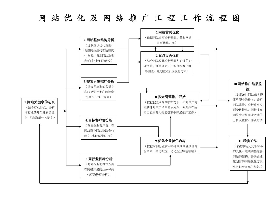 网站优化及网络推广工程工作流程图