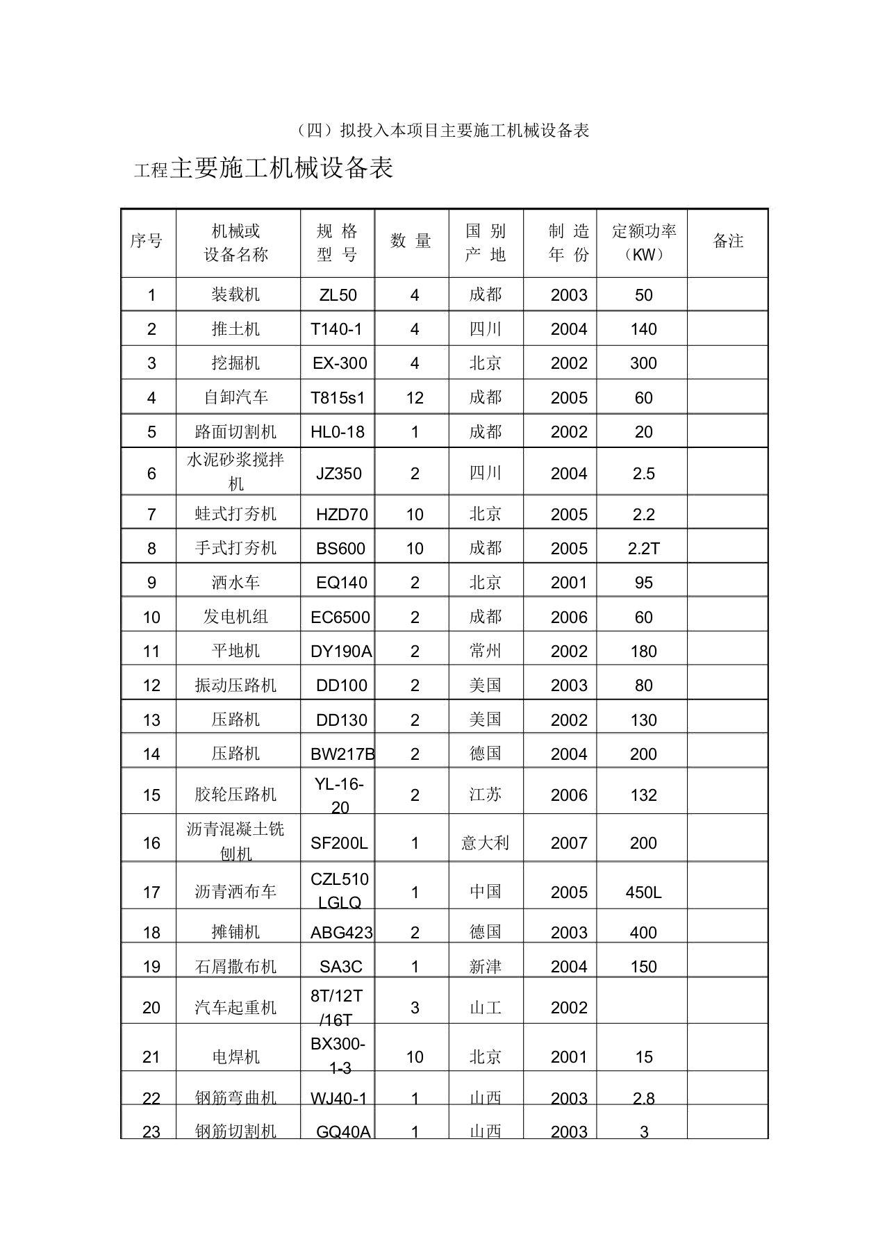 市政道路工程施工机械设备一览表