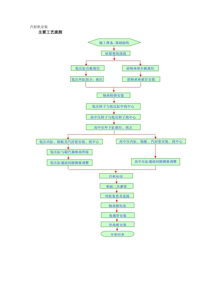 汽轮机本体安装主要工艺流程