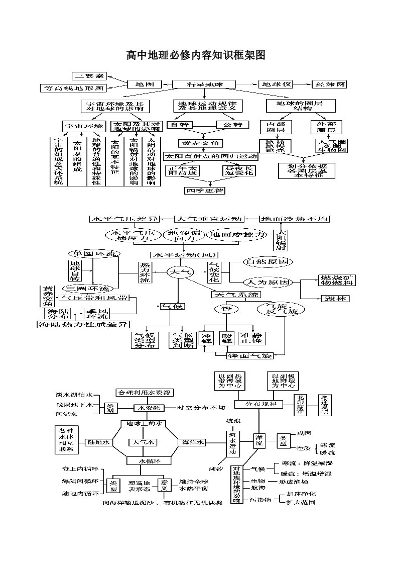 高中地理教材知识框架图