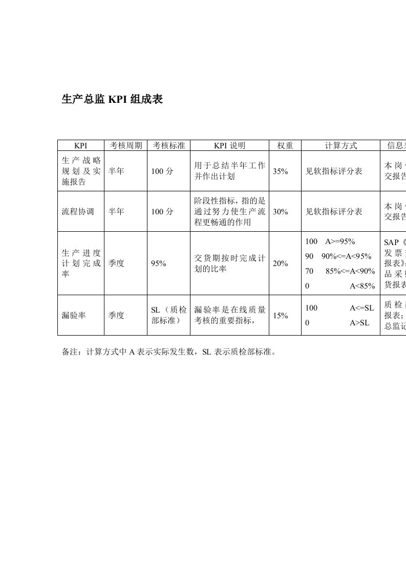 生产管理--某体育用品公司生产总监岗位KPI组成表